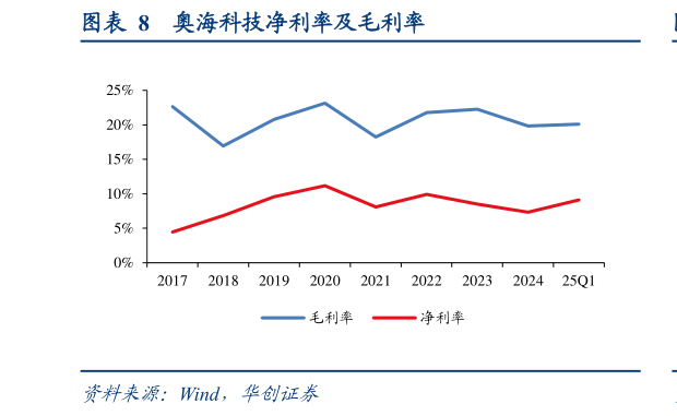 一起讨论下奥海科技净利率及毛利率