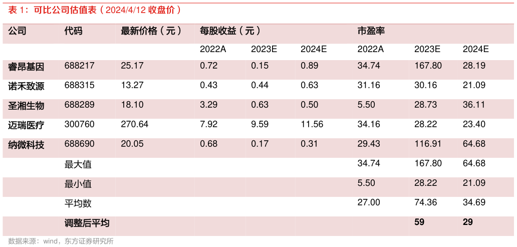 谁能回答可比公司估值表（2024412 收盘价）