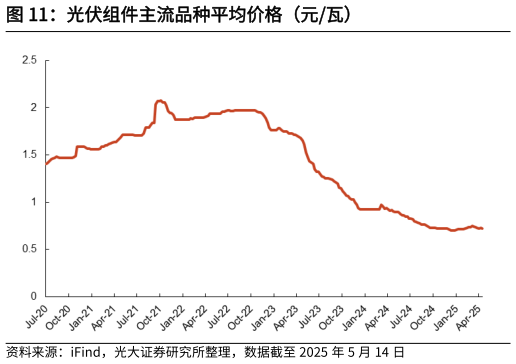我想了解一下光伏组件主流品种平均价格（元瓦）