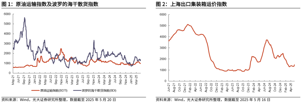 我想了解一下原油运输指数及波罗的海干散货指数