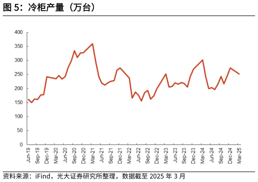 如何了解冷柜产量（万台）