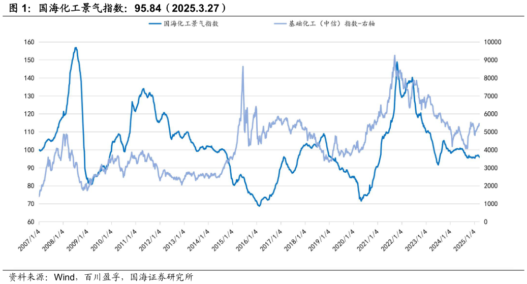 我想了解一下国海化工景气指数：95.84（2025.3.27）