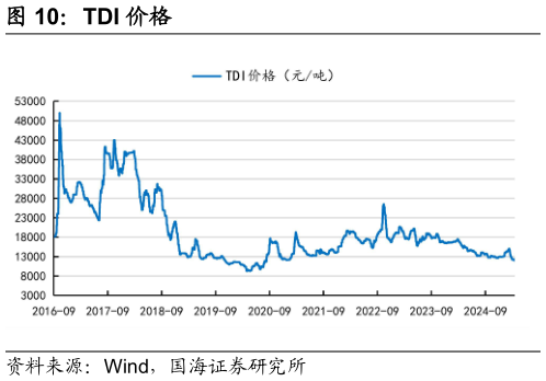 咨询大家TDI 价格