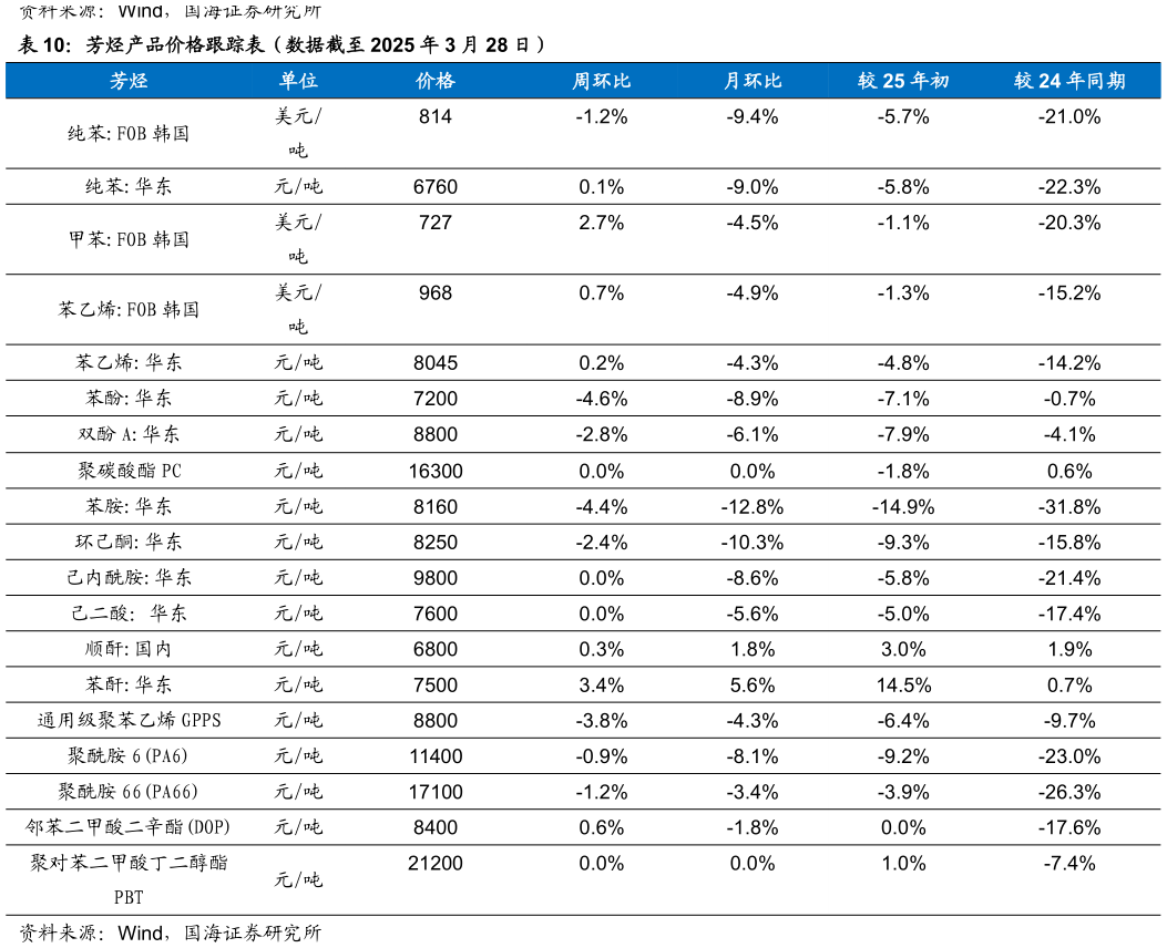 咨询大家芳烃产品价格跟踪表（数据截至 2025 年 3 月 28 日）