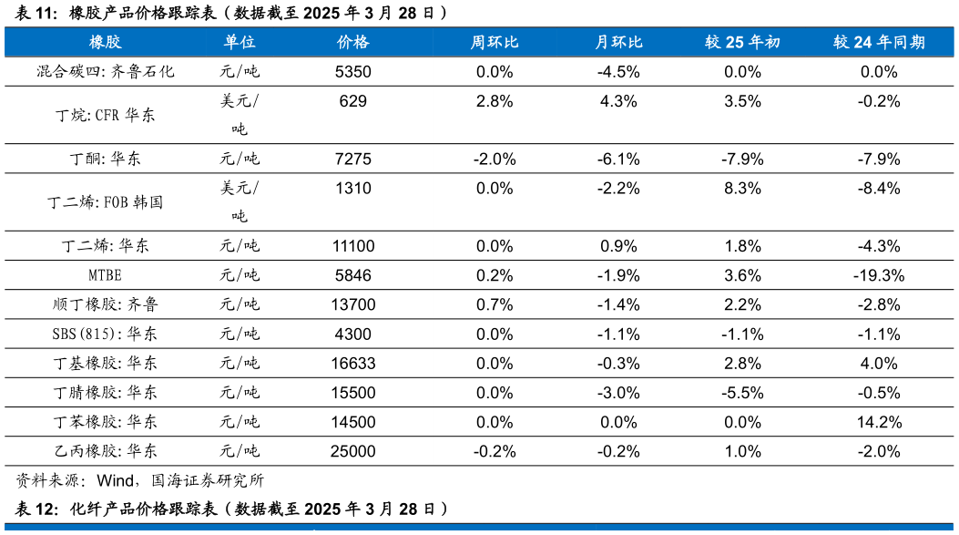 咨询下各位橡胶产品价格跟踪表（数据截至 2025 年 3 月 28 日）