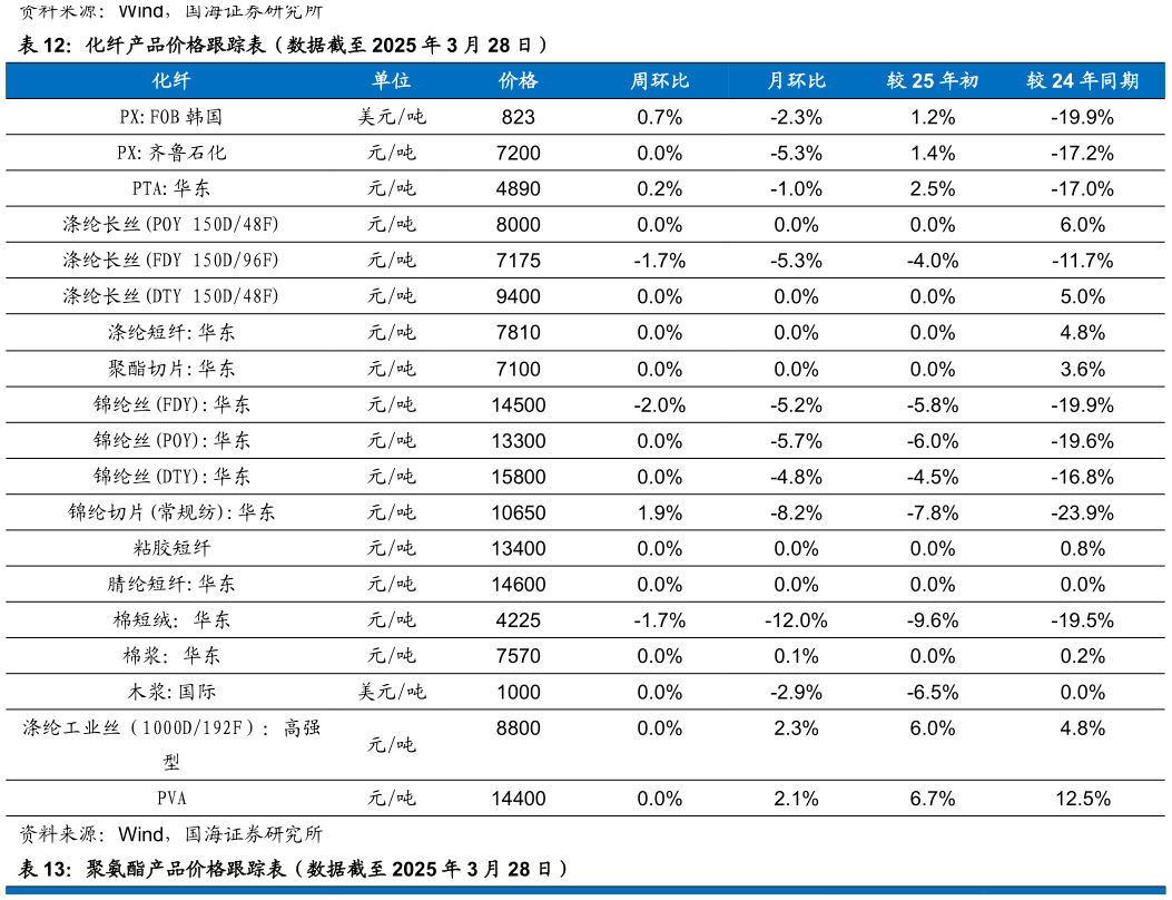 咨询下各位化纤产品价格跟踪表（数据截至 2025 年 3 月 28 日）