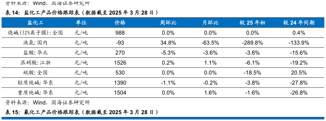 谁知道盐化工产品价格跟踪表（数据截至 2025 年 3 月 28 日）
