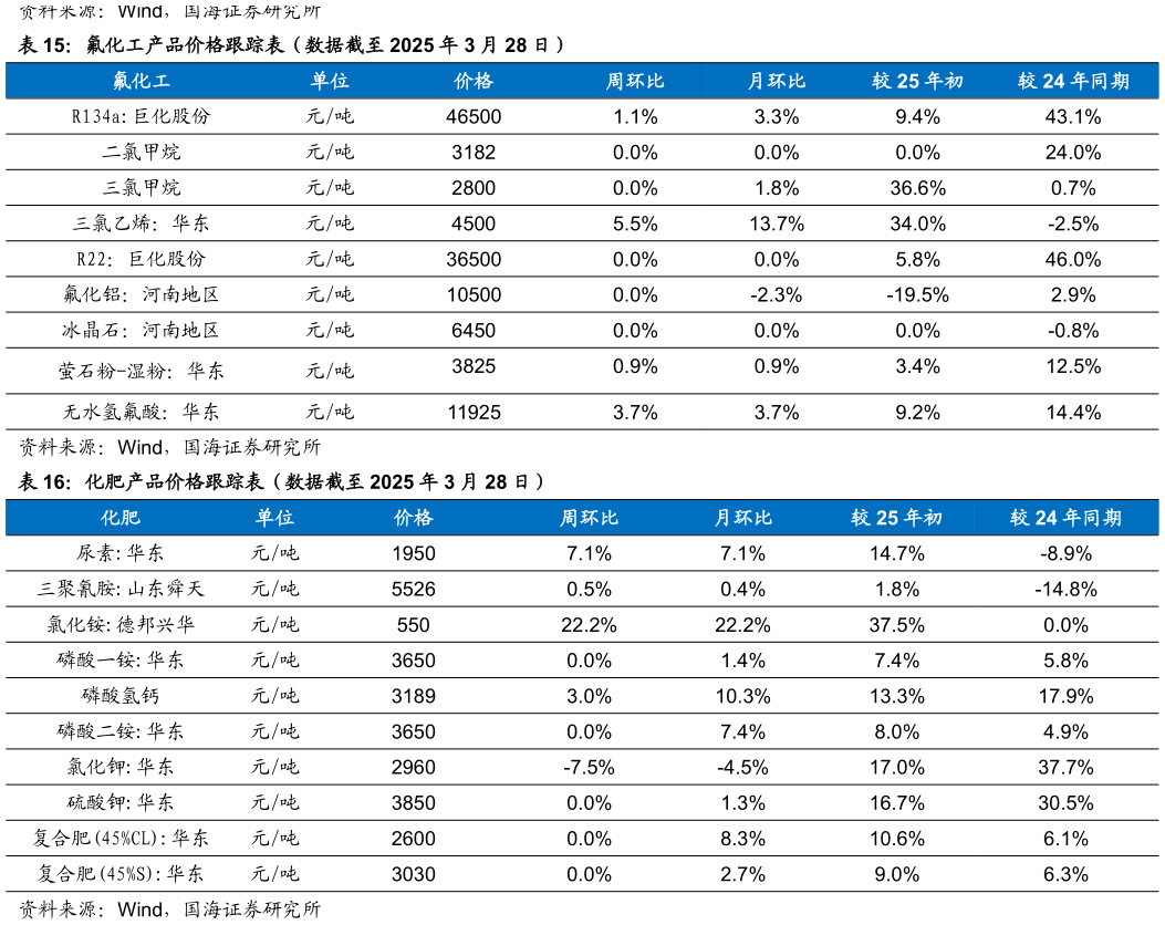 想问下各位网友氟化工产品价格跟踪表（数据截至 2025 年 3 月 28 日） 化肥产品价格跟踪表（数据截至 2025 年 3 月 28 日）