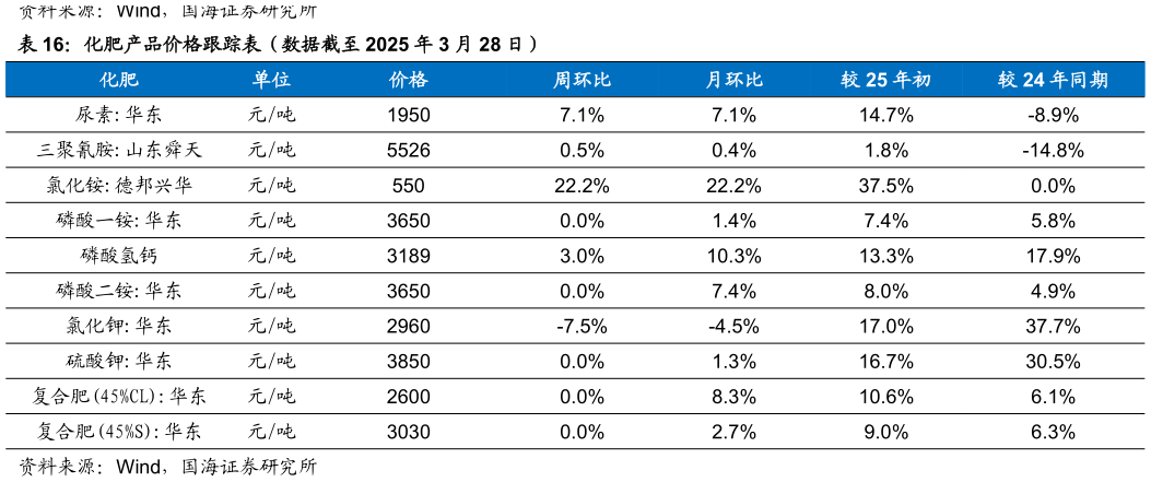 如何解释化肥产品价格跟踪表（数据截至 2025 年 3 月 28 日）