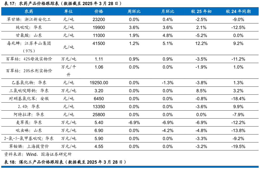 如何才能农药产品价格跟踪表（数据截至 2025 年 3 月 28 日）