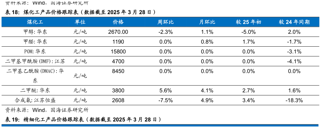如何了解煤化工产品价格跟踪表（数据截至 2025 年 3 月 28 日）