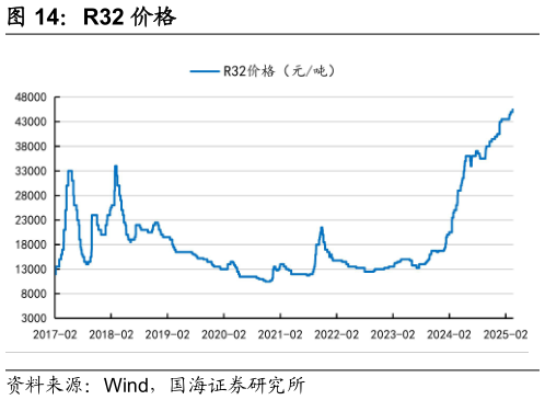如何了解R32 价格