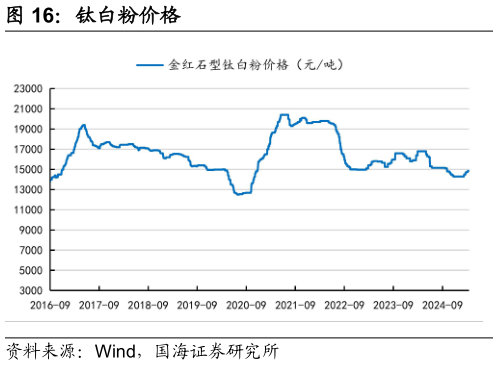 怎样理解钛白粉价格