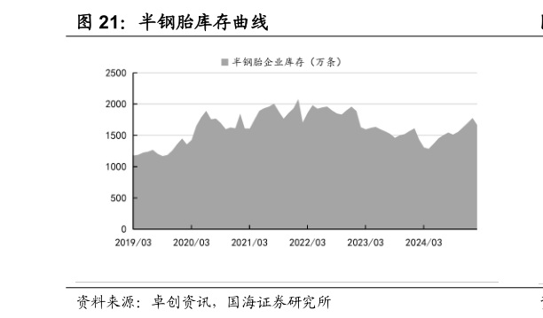 如何了解半钢胎库存曲线