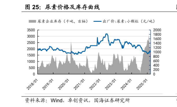 如何解释尿素价格及库存曲线