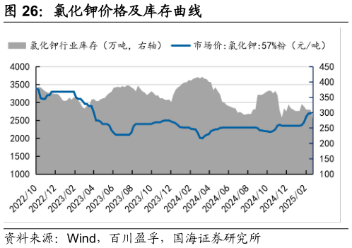如何了解氯化钾价格及库存曲线