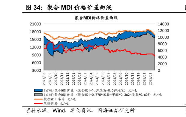 谁知道聚合 MDI 价格价差曲线