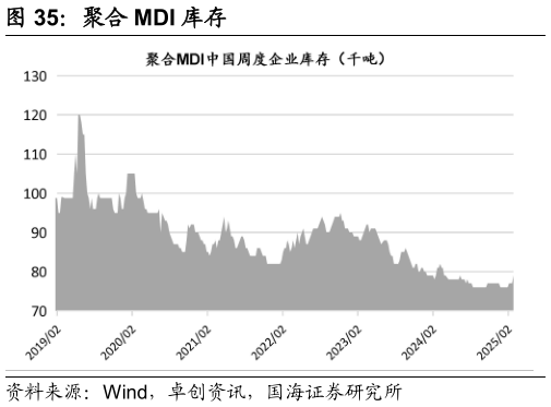 谁能回答聚合 MDI 库存