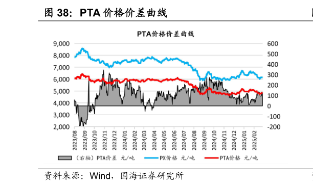 如何了解PTA 价格价差曲线