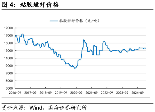 怎样理解粘胶短纤价格