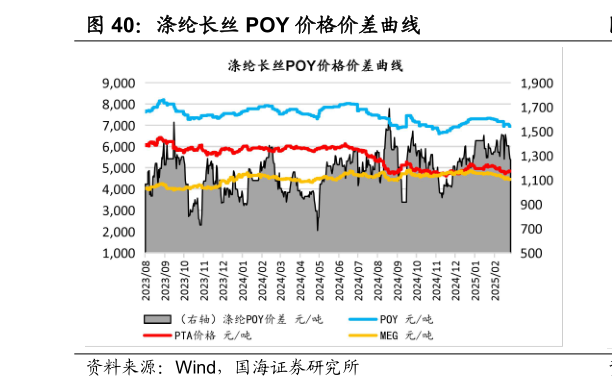 如何了解涤纶长丝 POY 价格价差曲线