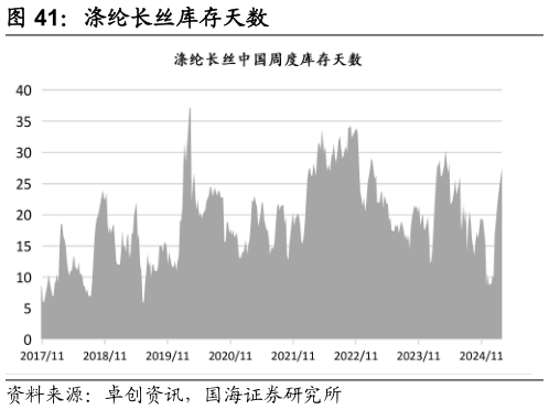 如何解释涤纶长丝库存天数