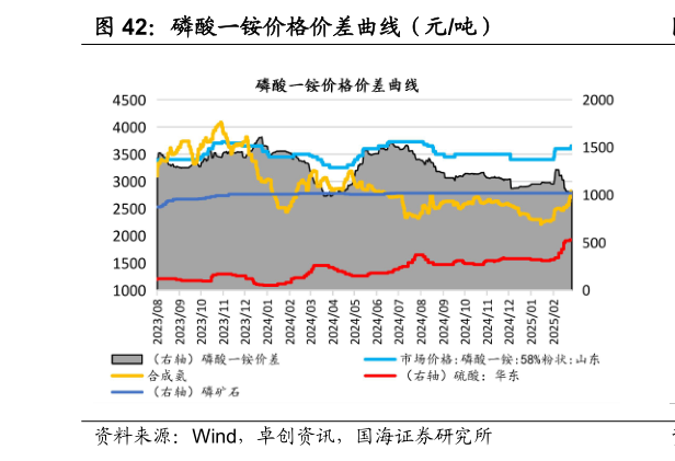 各位网友请教一下磷酸一铵价格价差曲线（元吨）