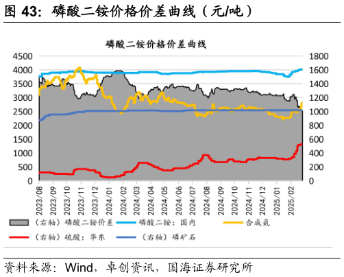 如何了解磷酸二铵价格价差曲线（元吨）