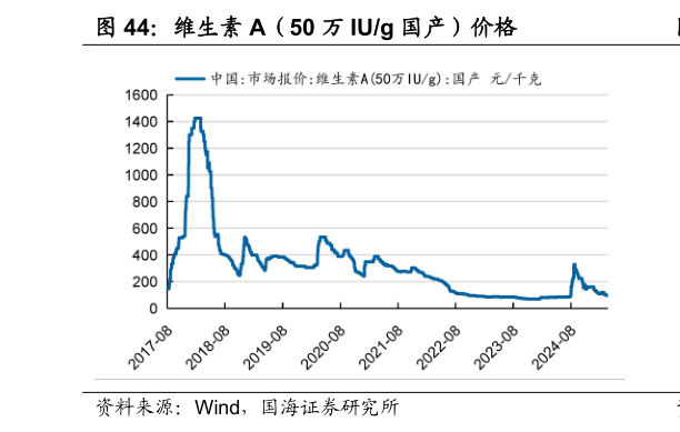 谁知道维生素 A（50 万 IUg 国产）价格