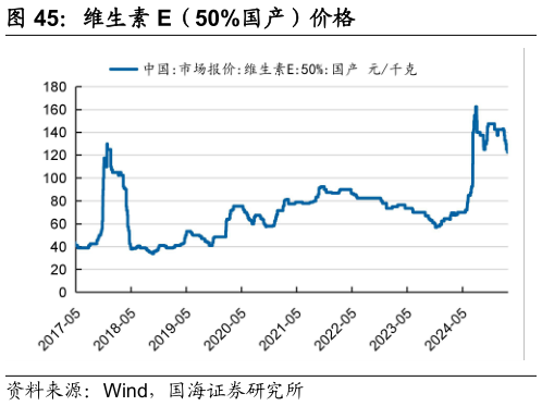 如何看待维生素 E（50%国产）价格