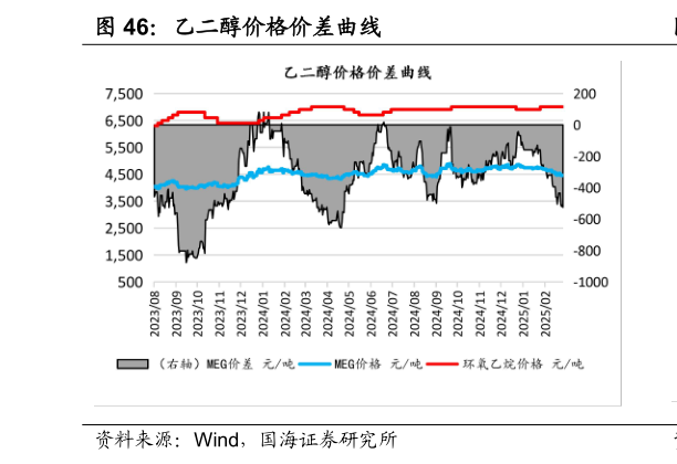 怎样理解乙二醇价格价差曲线