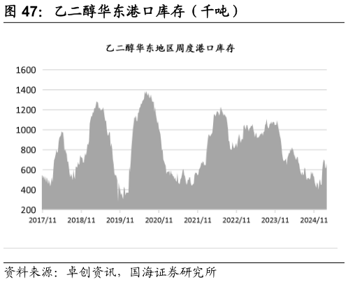 怎样理解乙二醇华东港口库存（千吨）
