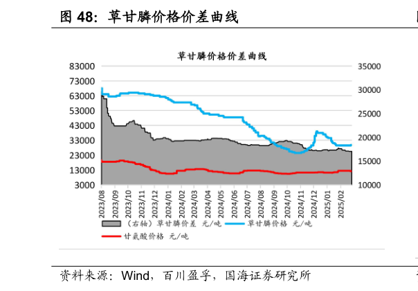 想问下各位网友草甘膦价格价差曲线