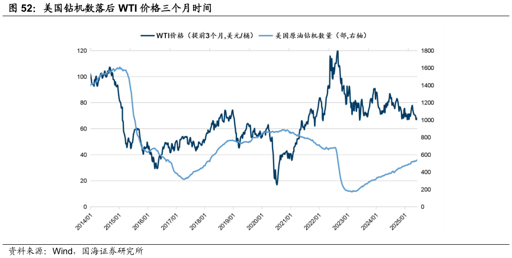 想关注一下美国钻机数落后 WTI 价格三个月时间