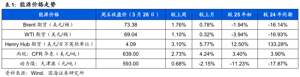 你知道能源价格走势