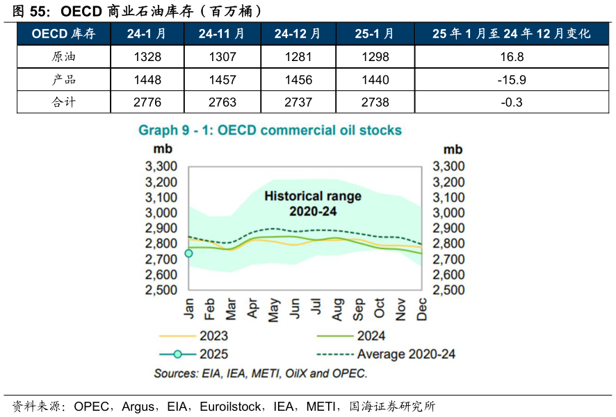 各位网友请教一下OECD 商业石油库存（百万桶）