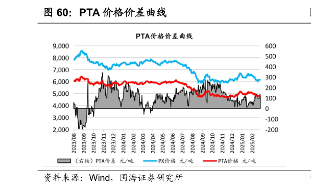 如何才能PTA 价格价差曲线
