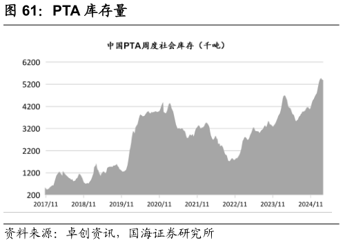 请问一下PTA 库存量