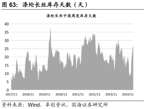你知道涤纶长丝库存天数（天）