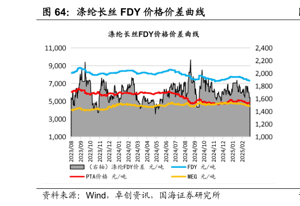 咨询大家涤纶长丝 FDY 价格价差曲线