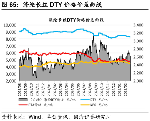 想问下各位网友涤纶长丝 DTY 价格价差曲线