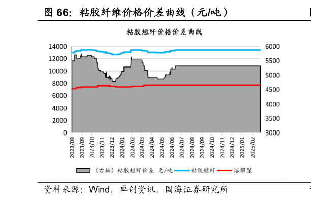 如何了解粘胶纤维价格价差曲线（元吨）
