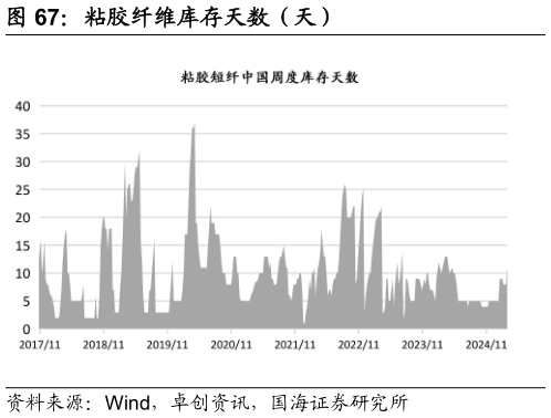 你知道粘胶纤维库存天数（天）