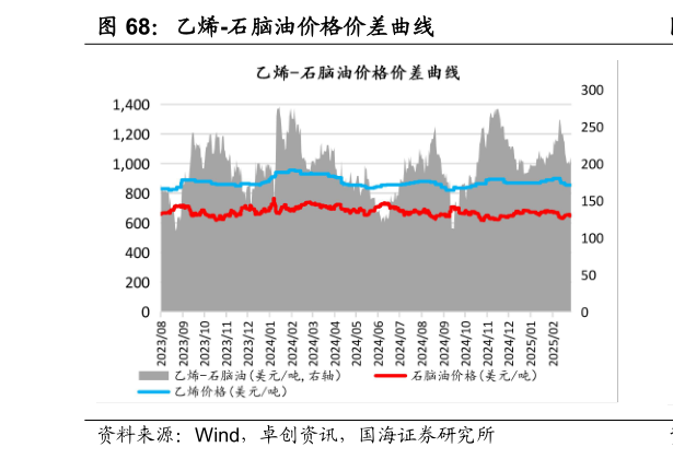 各位网友请教一下乙烯-石脑油价格价差曲线