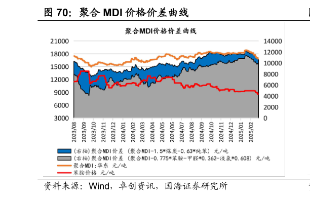 如何了解聚合 MDI 价格价差曲线