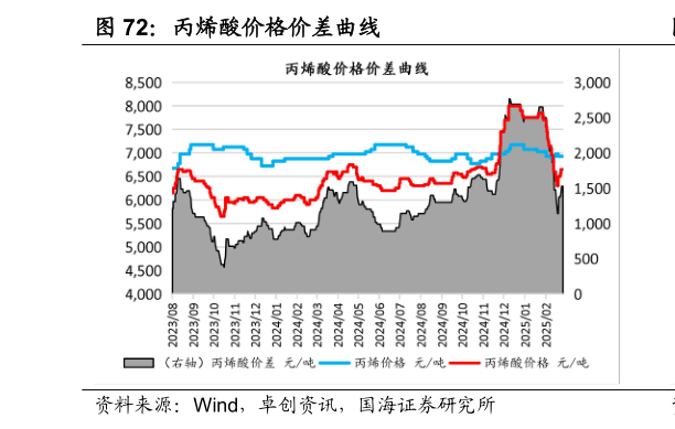 想问下各位网友丙烯酸价格价差曲线