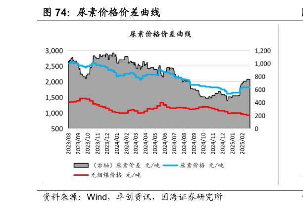 如何了解尿素价格价差曲线