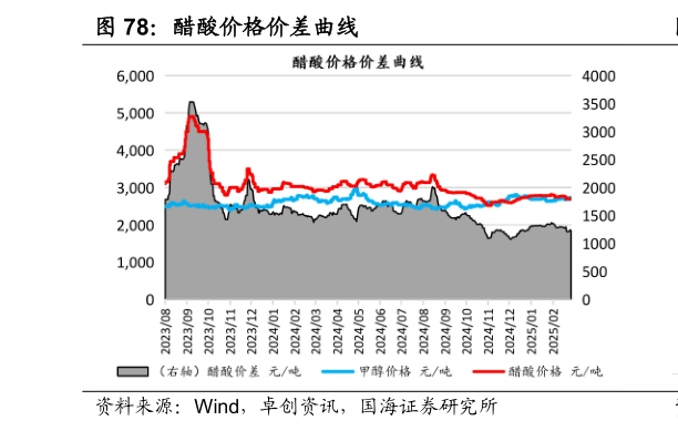 如何了解醋酸价格价差曲线