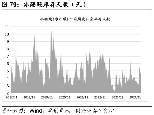 谁能回答冰醋酸库存天数（天）