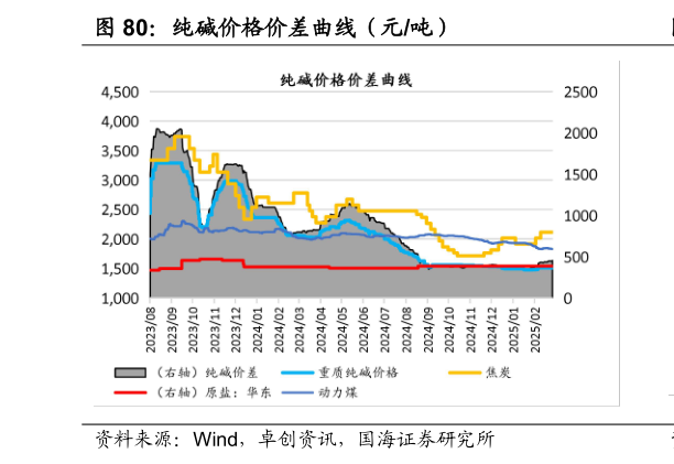 请问一下纯碱价格价差曲线（元吨）